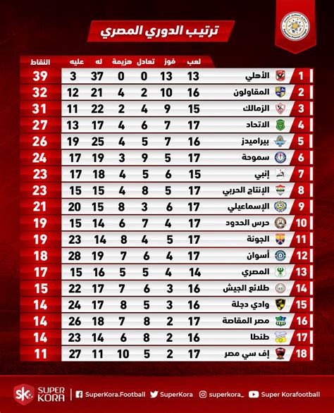 جدول ترتيب الدوري المصري ٢٠٢٢